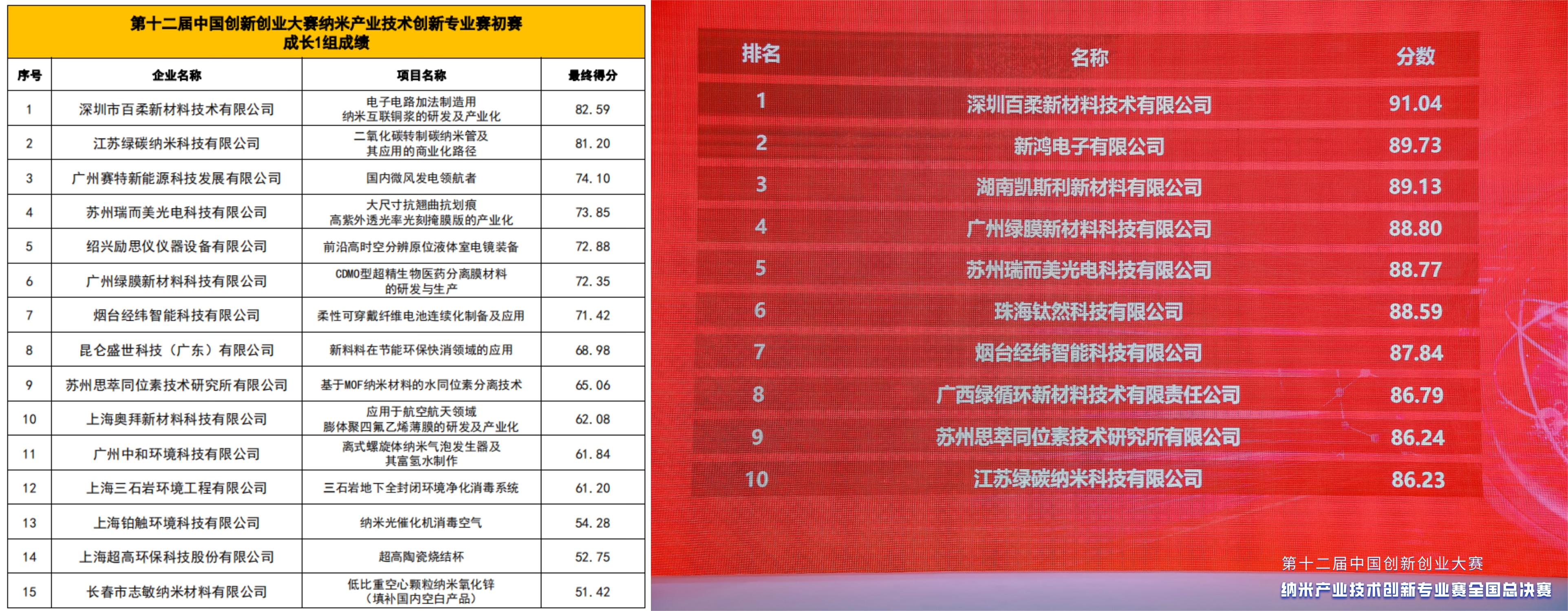 喜報(bào)/百柔新材榮獲中國創(chuàng)新創(chuàng)業(yè)大賽納米專業(yè)賽全國總決賽一等獎(jiǎng) 喜報(bào)/百柔新材榮獲中國創(chuàng)新創(chuàng)業(yè)大賽納米專業(yè)賽全國總決賽一等獎(jiǎng)